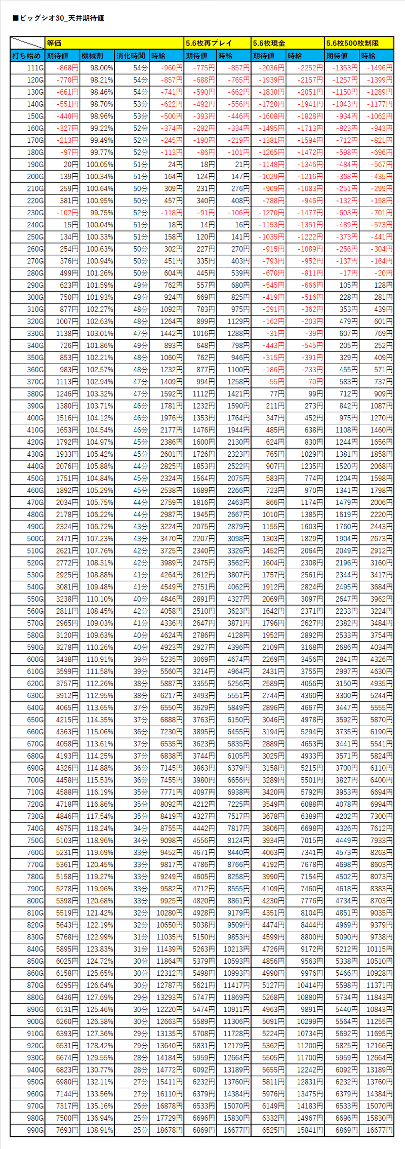 ビッグシオ 30 天井期待値 思ったよりは甘かった ヲ猿 Note ビッグシオ 30 天井期待値 思ったよりは甘かった ヲ猿 Note