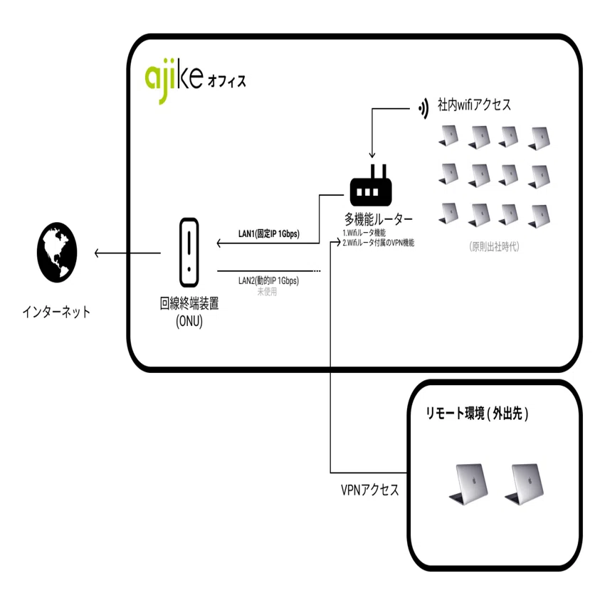 小規模オフィスにVPNルーター( TL-R600VPN )を導入したら、コスパ良く 