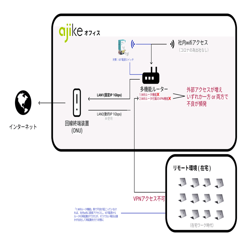 小規模オフィスにVPNルーター( TL-R600VPN )を導入したら、コスパ良く