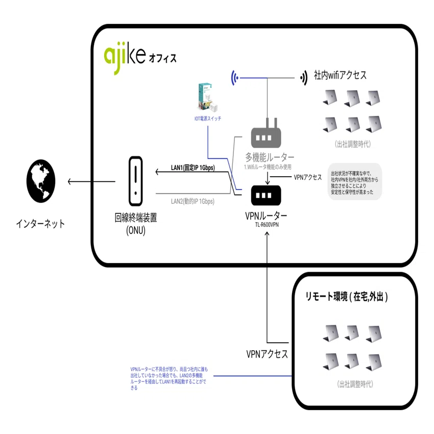 小規模オフィスにVPNルーター( TL-R600VPN )を導入したら、コスパ良く 