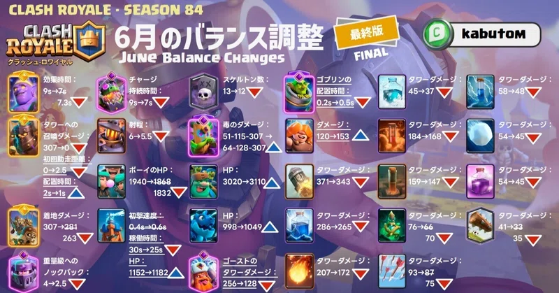 クラロワ | バランス調整の最終版(Season 84) 2026-06