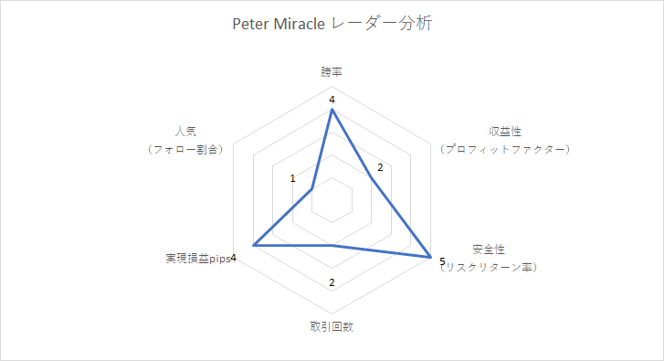 PeterMiracleレーダー分析