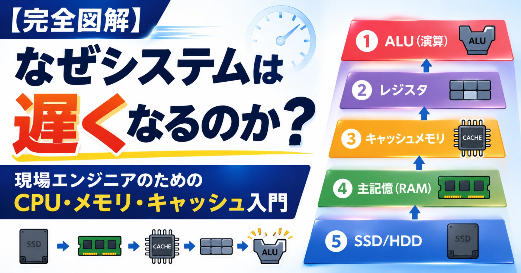 CPUとメモリの違い」がずっと曖昧だったので、コンピュータ内部を1枚に