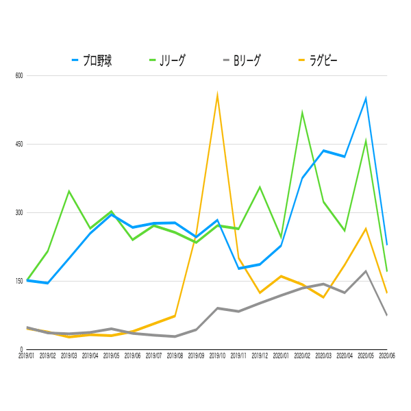 プロスポーツの盛り上がりをnote記事から振り返る かわちゃん Note