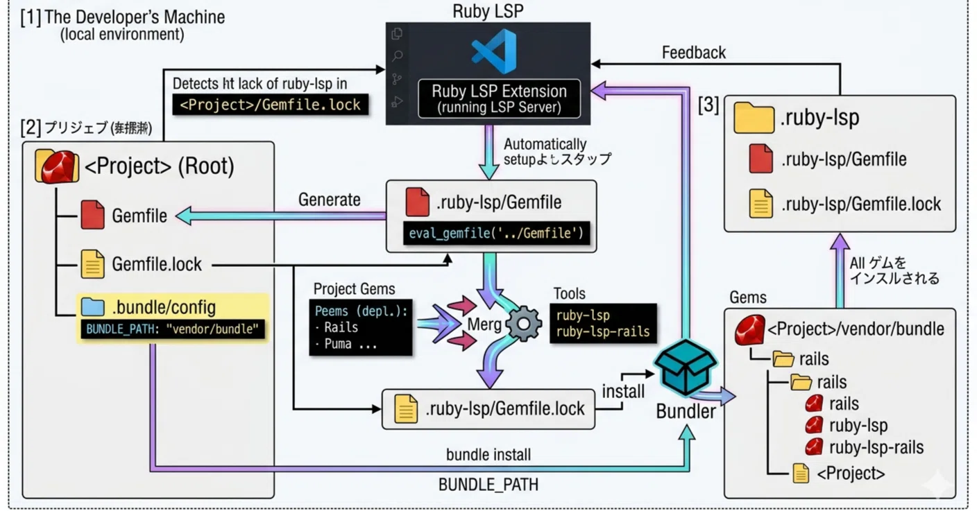 Ruby-LSPの自動インストールについて｜人はなぜ落ちるのか？