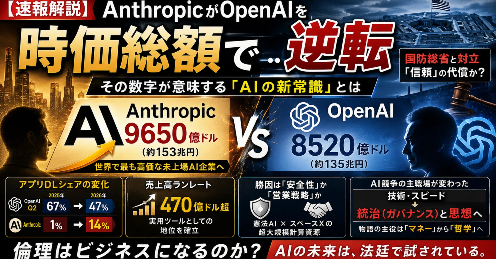 速報解説】AnthropicがOpenAIを「時価総額」で逆転。その数字が意味