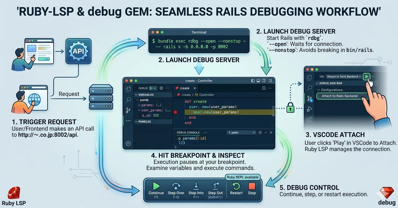 Debugging with Ruby-LSP + debug｜人はなぜ落ちるのか？