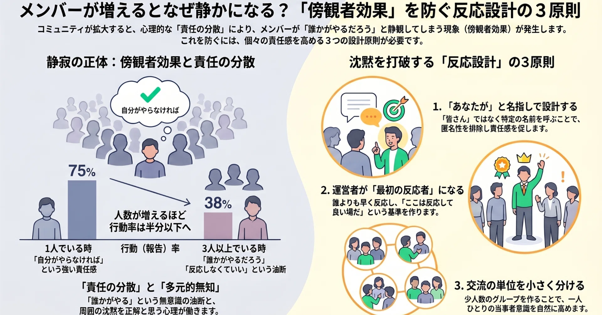 310 コミュニティで「メンバーが増える」ほど、なぜ一人ひとりが動か
