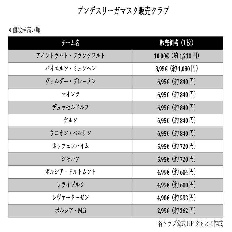 ブンデスリーガクラブのマスク販売状況 Wfc ドイツサッカー情報 Note