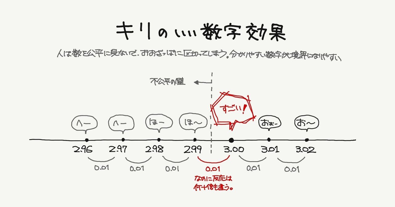 キリのいい数字効果 ざっくり分類思考 行動経済学とデザイン21 ジマタロ Note