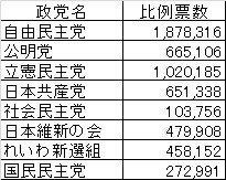 参議院選挙東京での比例票数