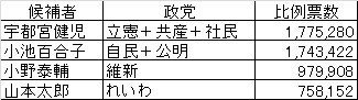 宇都宮健児陣営のベストシナリオ