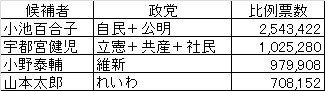 東京都知事選挙予測票数