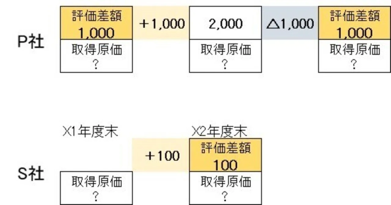 子会社株式の一部売却、その他の包括利益の変動｜原価の子