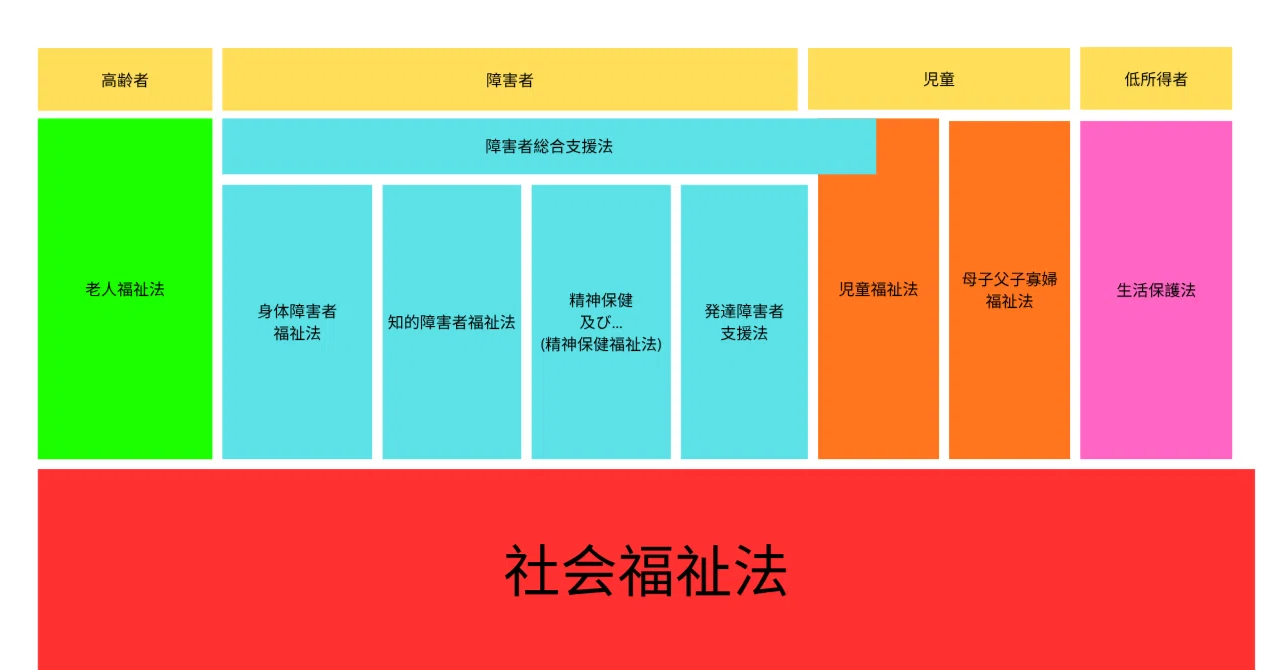 社会福祉の方法 (社会福祉大系 3) 福祉三法・福祉六法【社会福祉の法体系】｜しゃふくくん＠社会福祉士