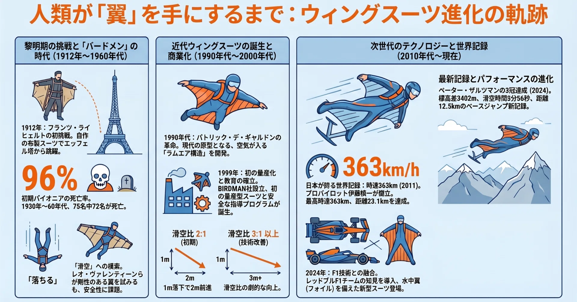 航空ヒストリー】 #061 - 布と死から電動翼へ――ウィングスーツ100年