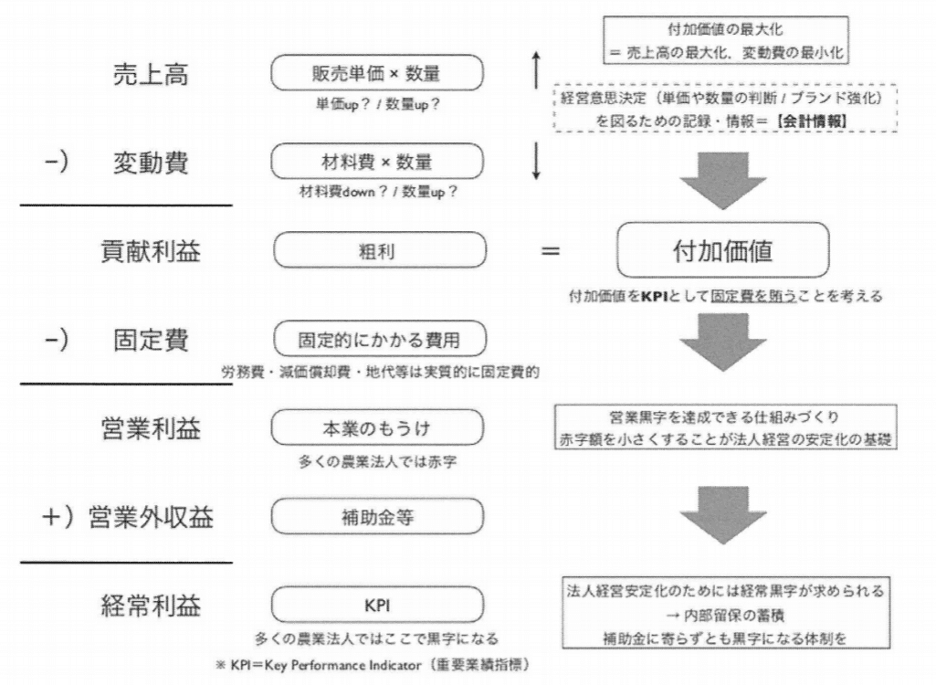 中小企業の管理会計実務②：直接原価計算を活用したキャッシュ・フロー管理｜Tsutomu TOBITA