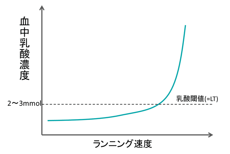 乳酸濃度