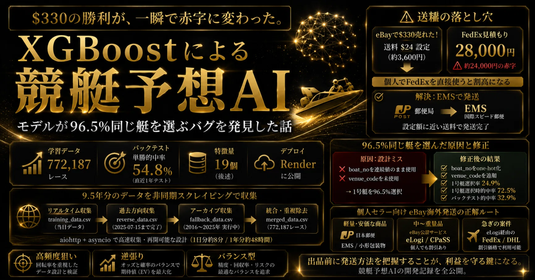 競艇予想AIをXGBoostで作ったら、モデルが96.5%同じ艇を選ぶバグを発見
