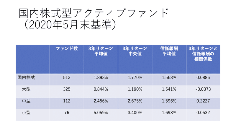 202005＿国内株式アクティブファンド _3年リターン_まとめ