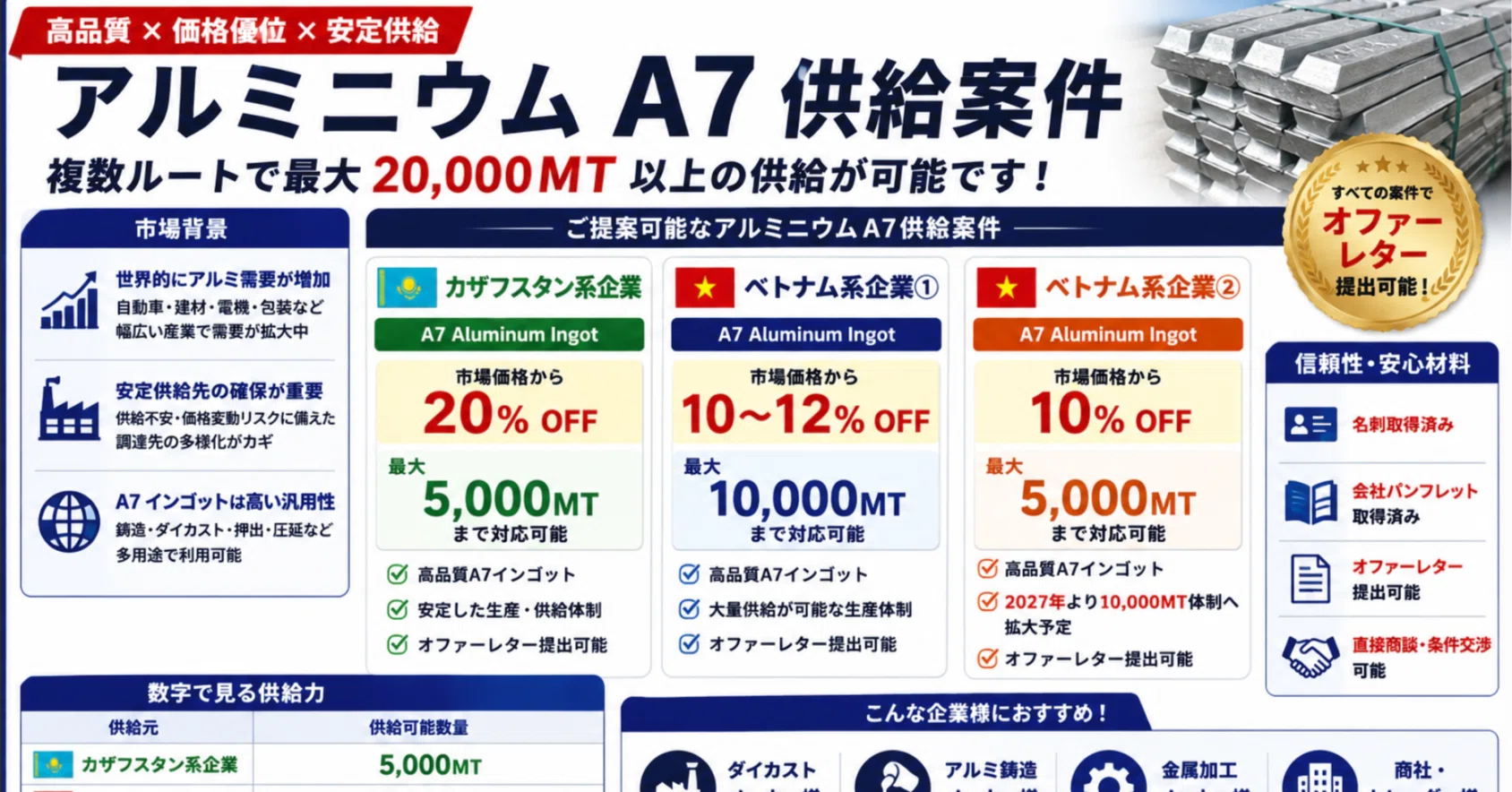 相場の最大15%-20%割引でA7アルミニウムが買える！？嘘みたいな本当の 
