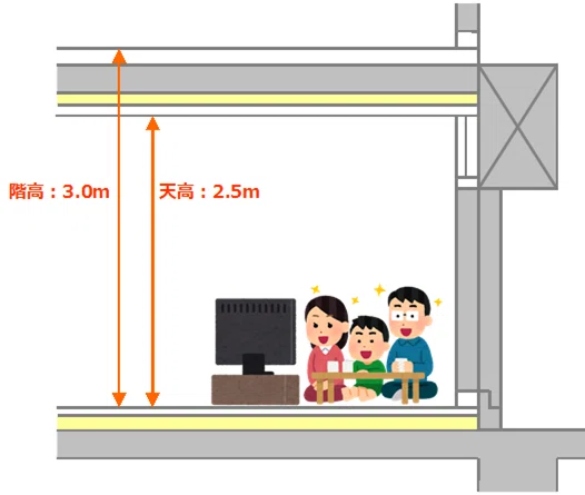 不動産業者に この人 勉強してる と思われる知識 部屋の高さ と 天井 床の種類 Nao 不動産ノウハウを発信中 Note