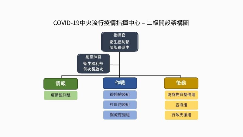 CECC組織図2級