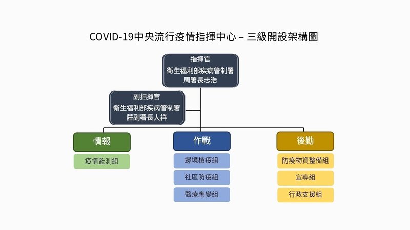 CECC組織図3級