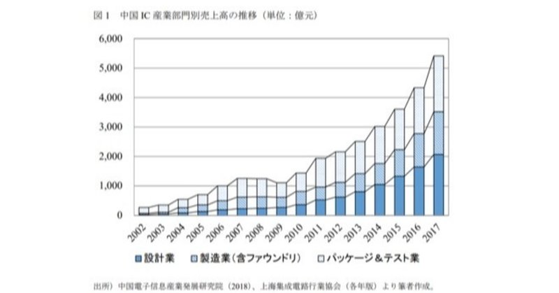 中国の半導体メーカー「Eswin」が2.83億ドル調達。中国のIC産業は上流工程にシフト