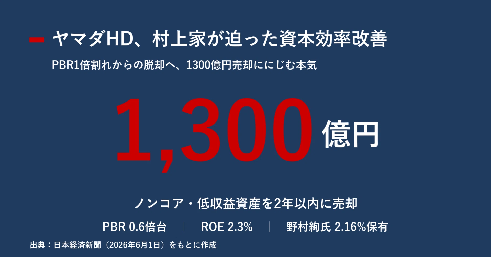 ヤマダHD、村上家が迫った資本効率改善 1300億円売却ににじむ本気