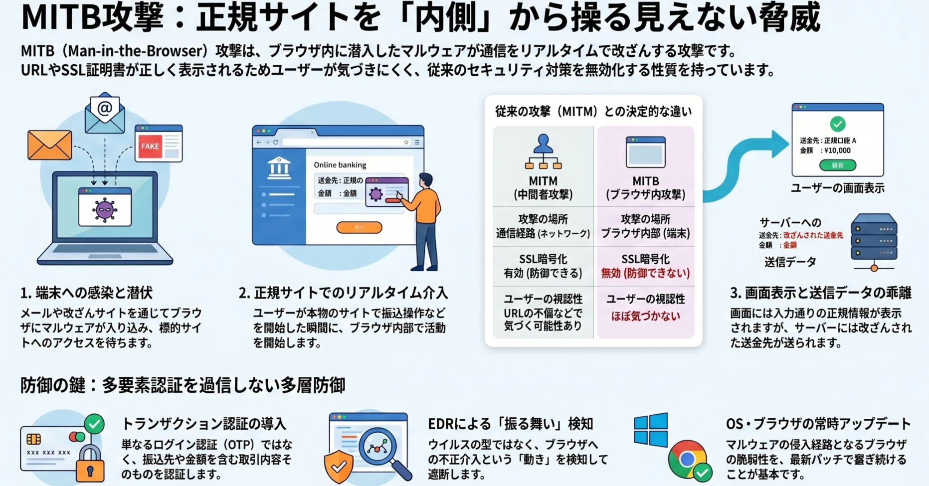 ミラー 後方 MITB攻撃とは？多要素認証やSSLも突破される脅威の仕組み