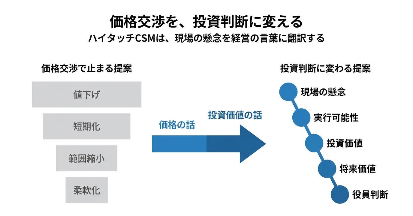ハイタッチCSMは、価格交渉を投資判断に変える｜ハイタッチCSM設計室