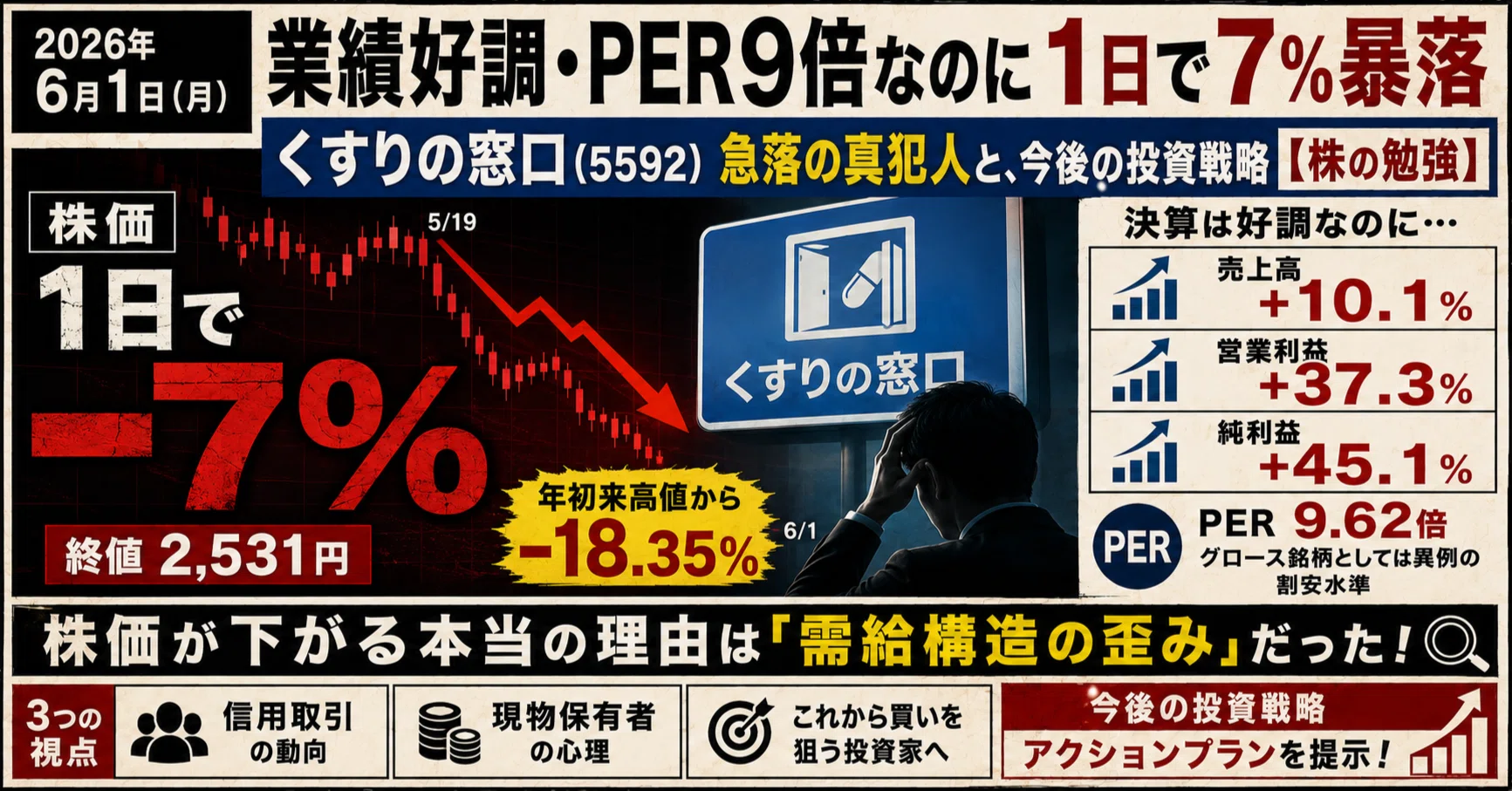 業績好調・PER9倍なのに1日で7%暴落——「くすりの窓口（5592）」急落の