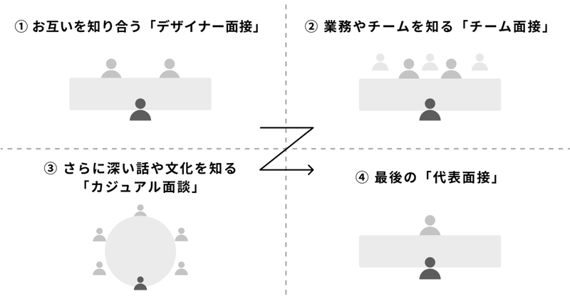 デザイナー面接に来てくださる方へ よくある質問に事前回答します Smartcamp Dexign Note デザイナー面接に来てくださる方へ よくある質問に事前回答します Smartcamp Dexign Note