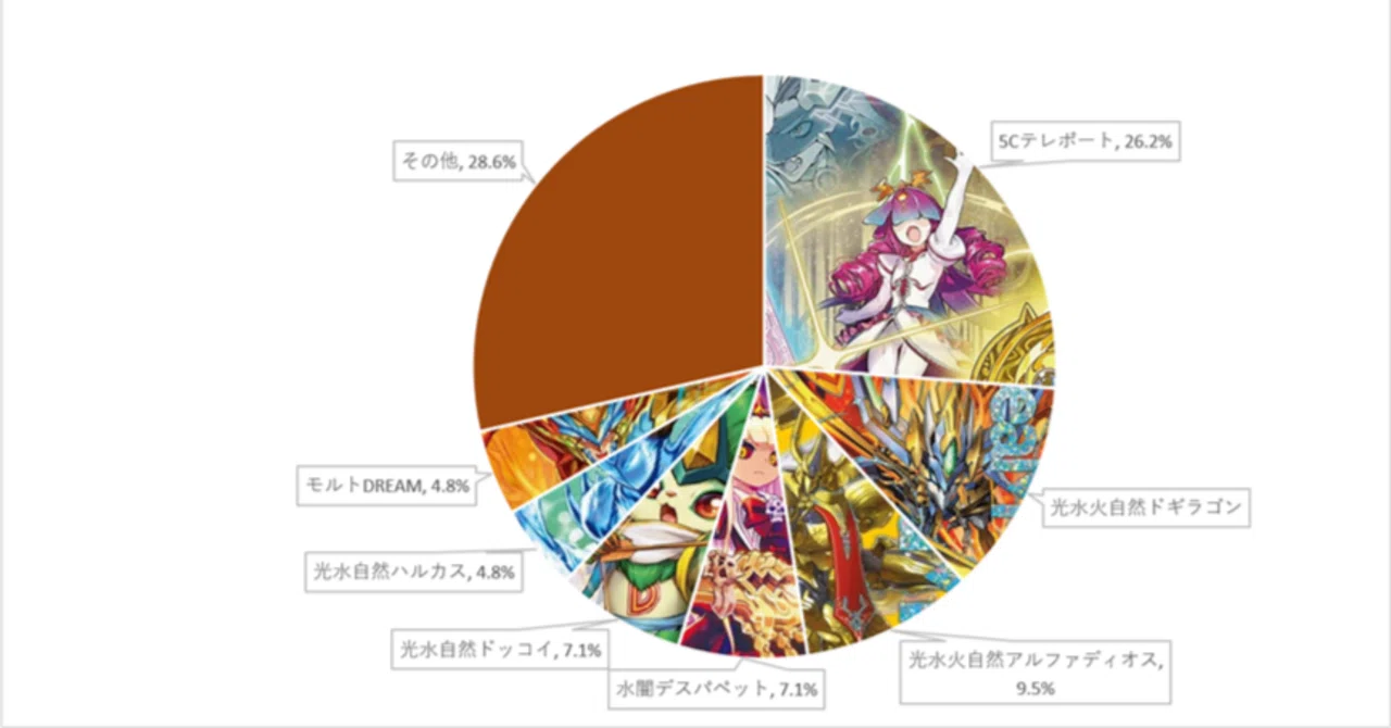 週刊DMCSアドバンス入賞リスト集0525-0531｜ホワットマン