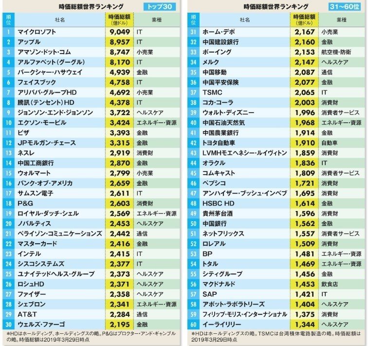 世界時価総額ランキング_2019