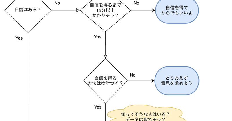 報 連 相 ほうれんそう に悩まないために整理してフローチャートをつくった わたすけ Note