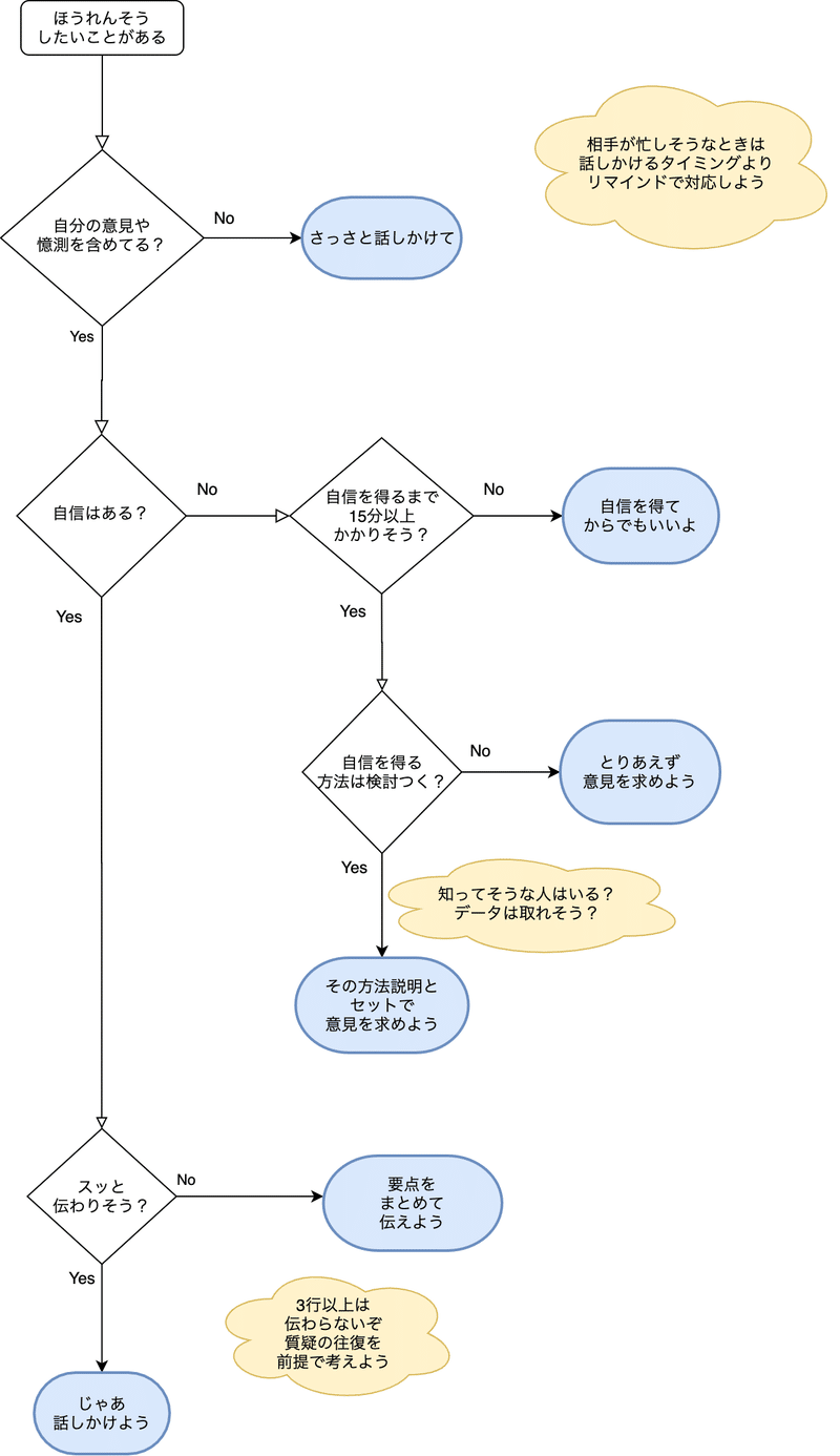 ほうれんそうフロー (2)