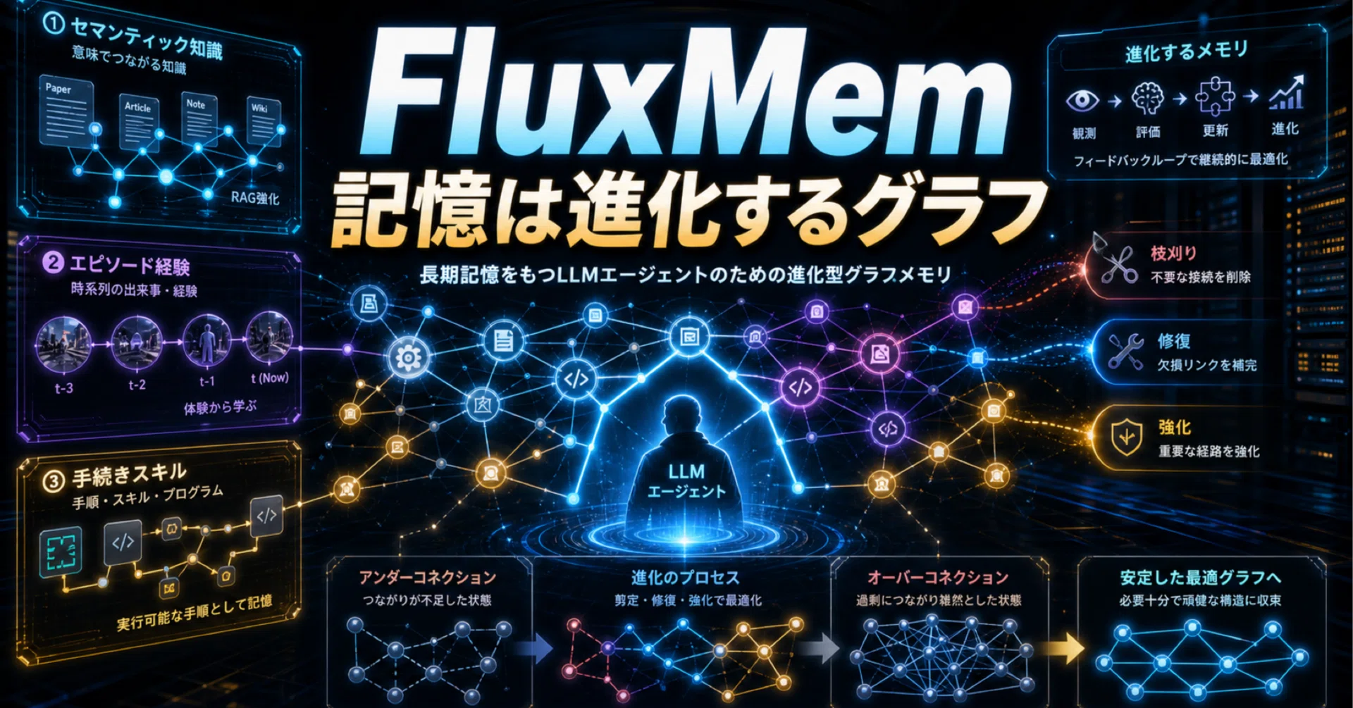 論文瞬読】メモリは検索箱ではなく進化するグラフ：FluxMemが示す