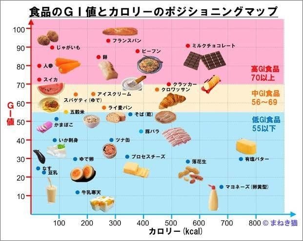 Gi値を制するものはダイエットを制する Kou 習慣化の人 Note Gi値を制するものはダイエットを制する Kou 習慣化の人 Note