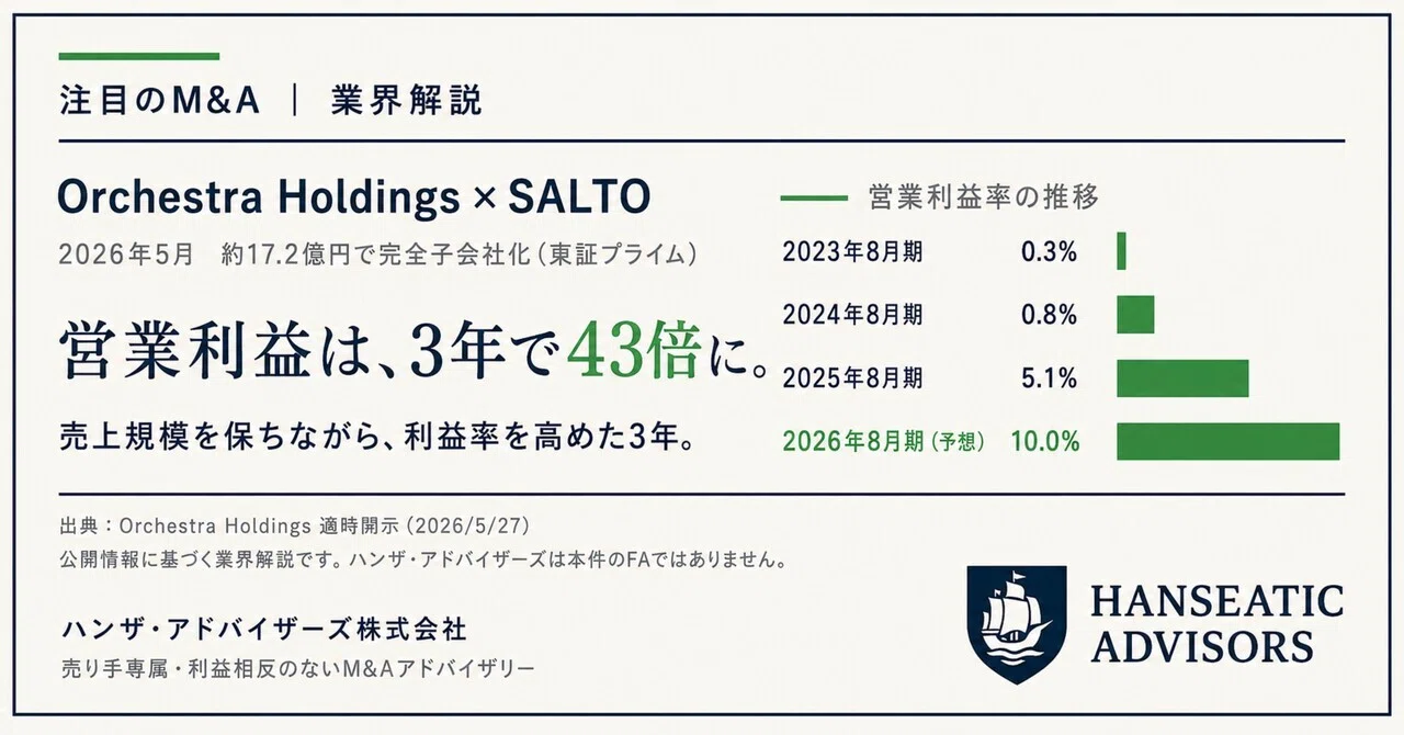 営業利益43倍の謎。Orchestra Holdingsは、SALTOの「何」を17億円で