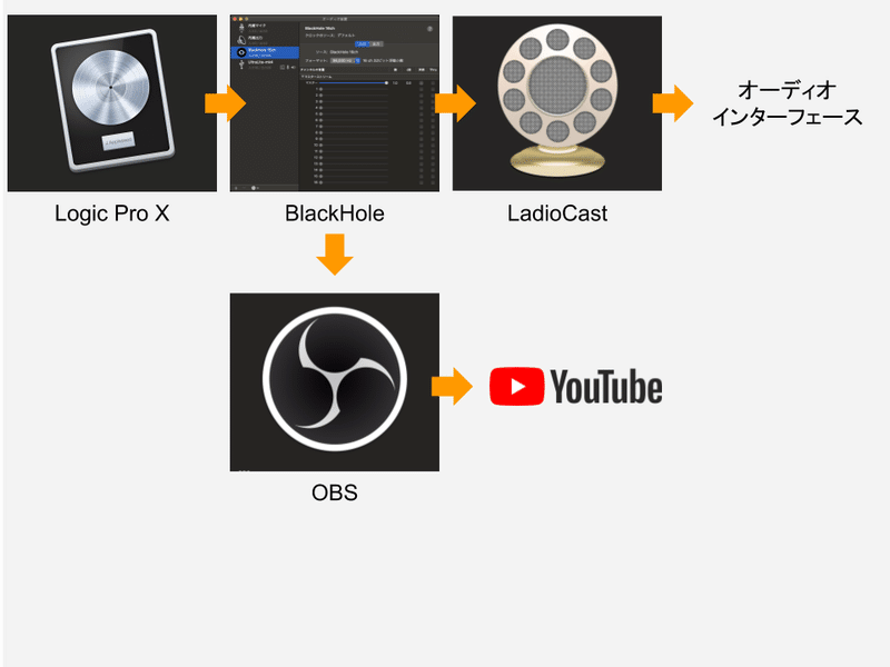 Logic Pro X の音声付きデスクトップキャプチャ動画をyoutube Live配信 Ryosuke Kamei Note