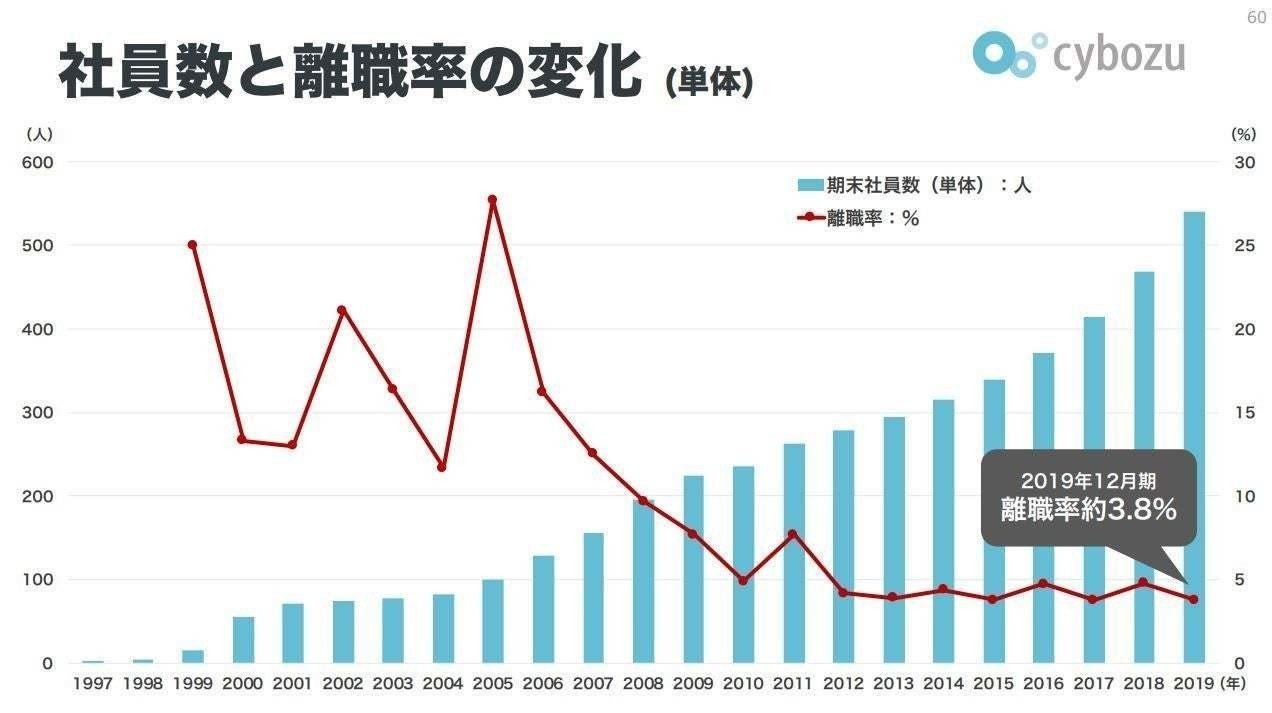 棒グラフ 折れ線グラフ をバカみたいに研究して デザインのコツと正解パターンを洗い出してみた パワポ研 Note 棒グラフ 折れ線グラフ をバカみたいに研究して デザインのコツと正解パターンを洗い出してみた パワポ研 Note