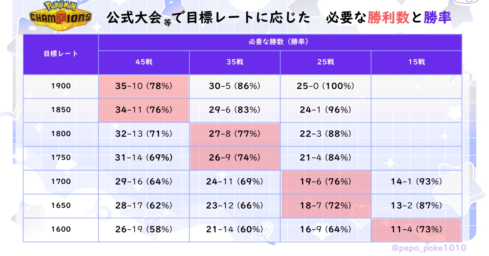 現在チャレンジャーアカウント 高勝率 目標レートと必要な勝利数（勝率）早見表 #ポケチャン #マンスリー
