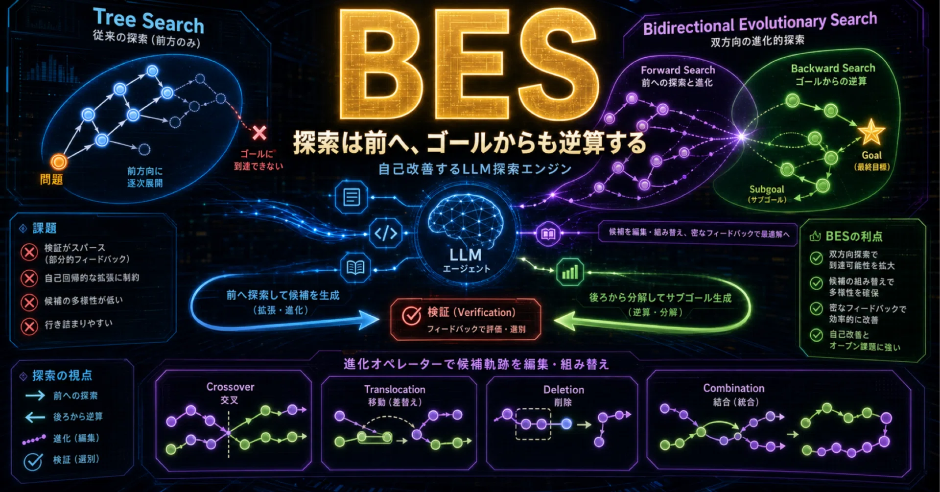 論文瞬読】LLMの自己改善はサンプル数より「探索の形」で決まる：BESが