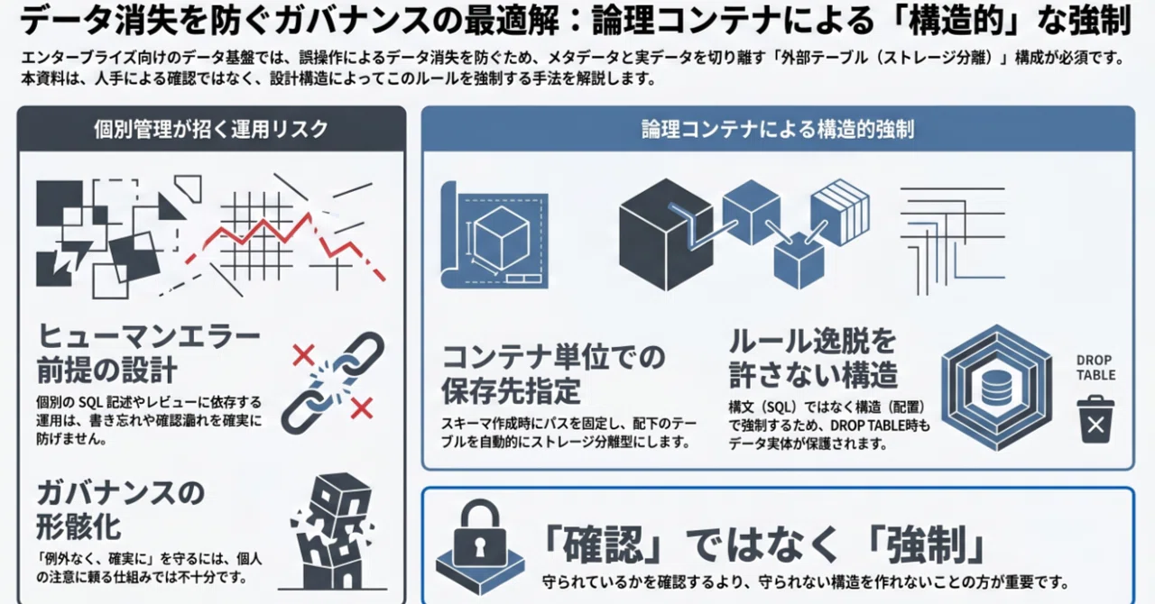 「外部テーブル縛り」を守るには、作法を“仕組み化”する ~ Databricks認定データエンジニアプロフェッショナル｜Mellow Launch