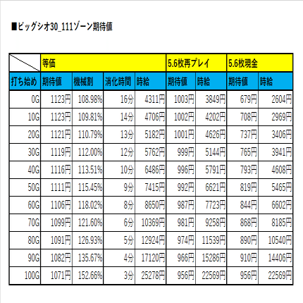 ビッグシオ 30 リセット期待値 ヲ猿 Note