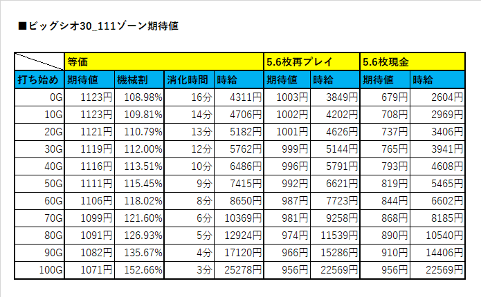 ビッグシオ 30 リセット期待値 ヲ猿 Note