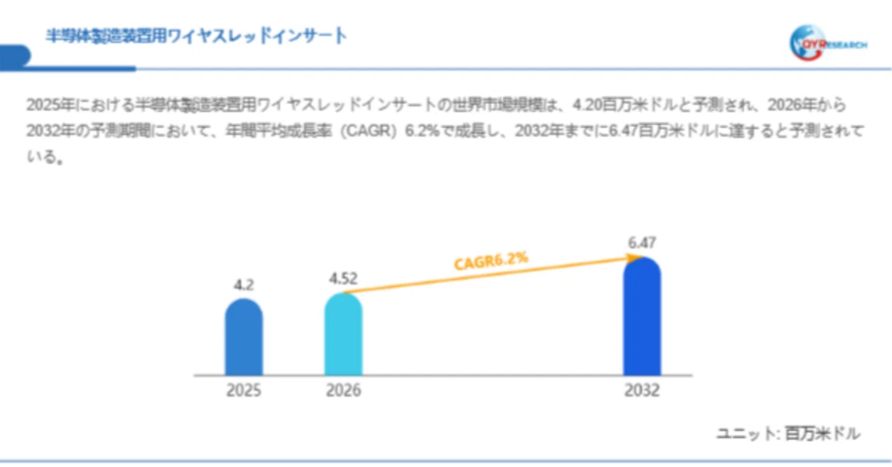 統計・調査資料ガイド 半導体製造装置用ワイヤスレッドインサート調査レポート：市場規模