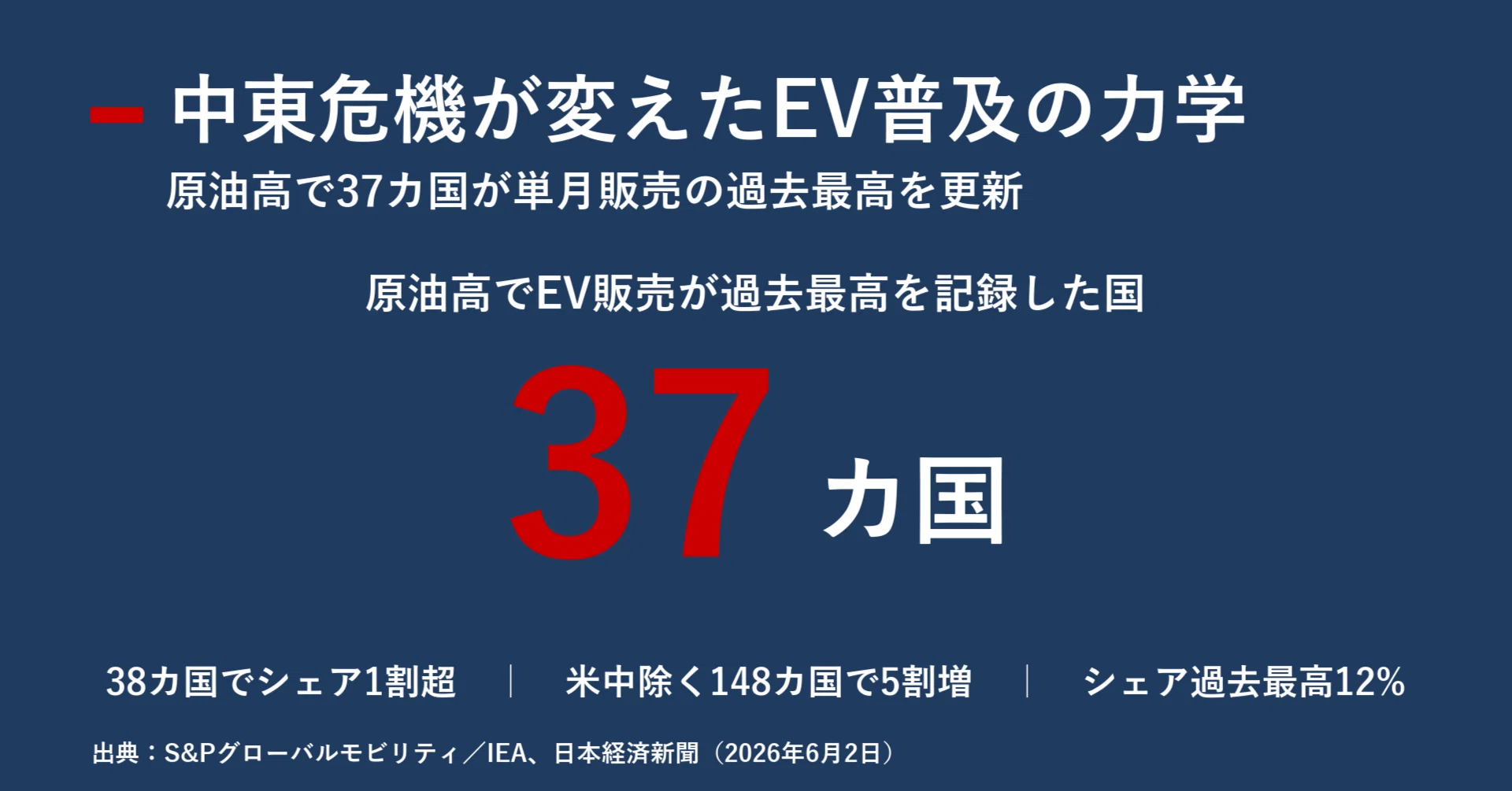 世界のEV販売、中東危機後に37カ国で過去最高 原油高が変えた普及の